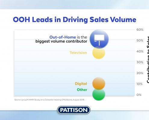 pattison_outdoor_ooh_drives_sales_volume_stat