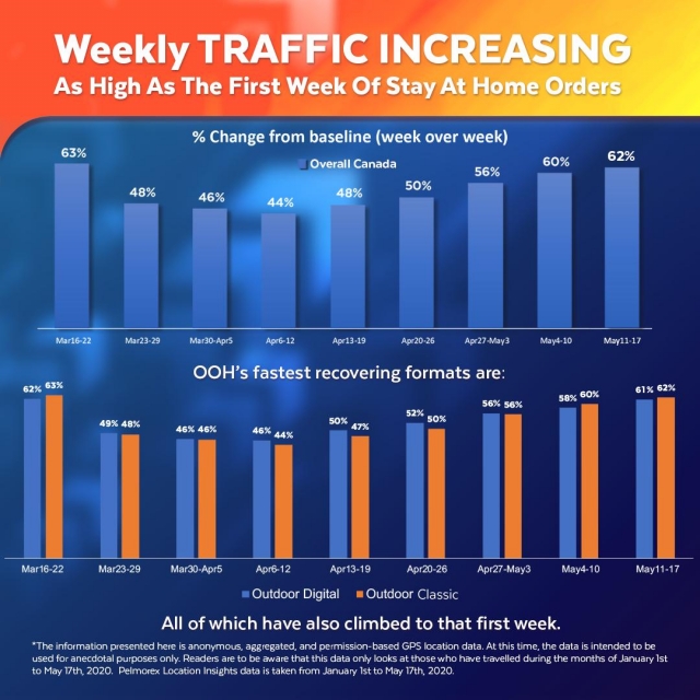 pattison-outdoor-weekly-traffic-update-classic-digital-out-of-home-growing