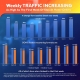 pattison-outdoor-weekly-traffic-update-classic-digital-out-of-home-growing